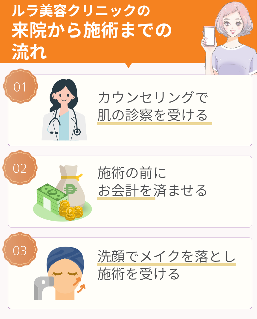 ルラ美容クリニックの予約〜施術後までの流れ