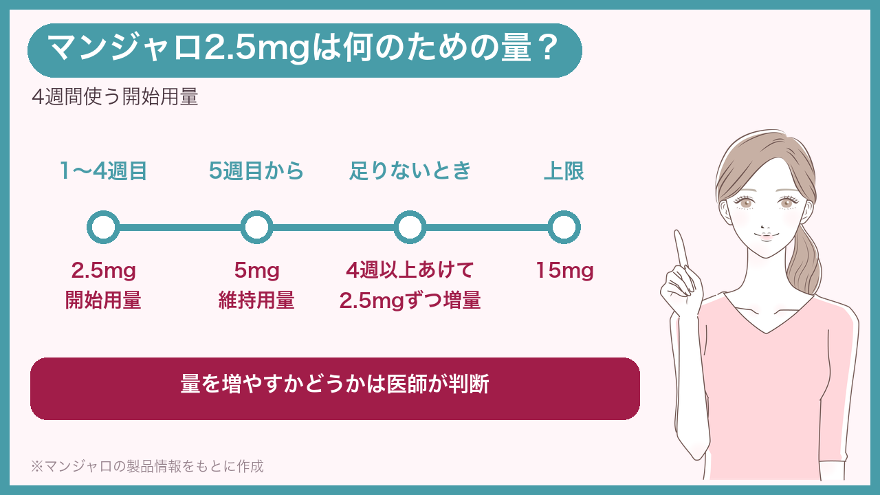 マンジャロ2.5mgは何のための量?