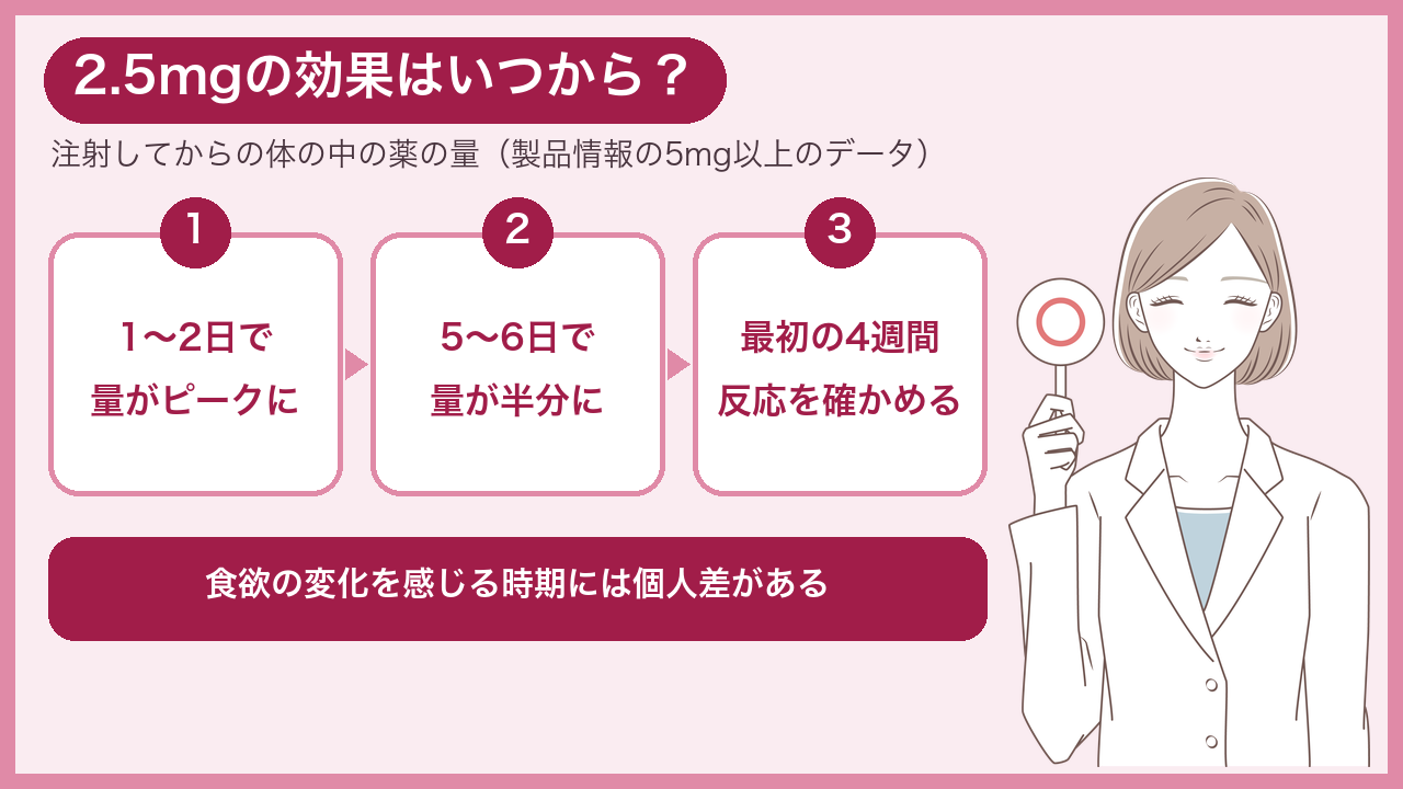 マンジャロ2.5mgの効果はいつから?