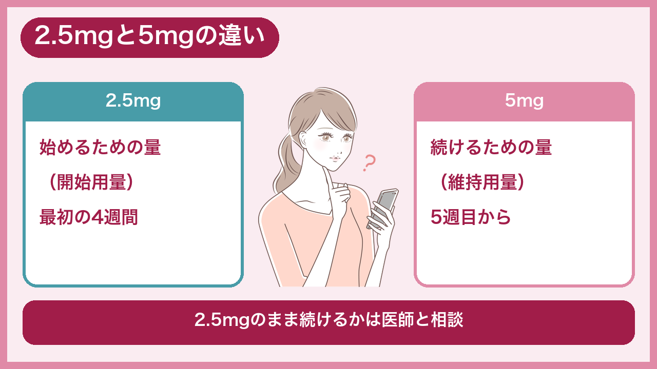 マンジャロ2.5mgと5mgの違い