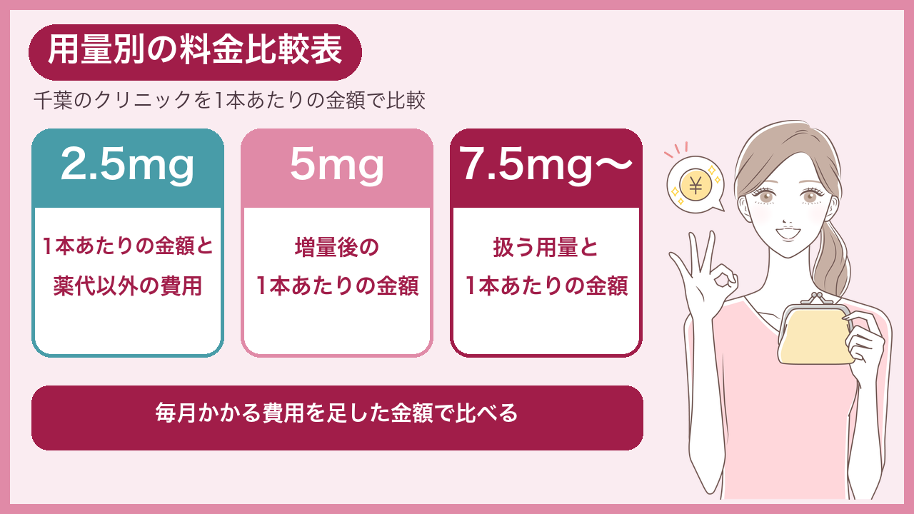 マンジャロ2.5mg・5mg・7.5mgの千葉の料金比較表