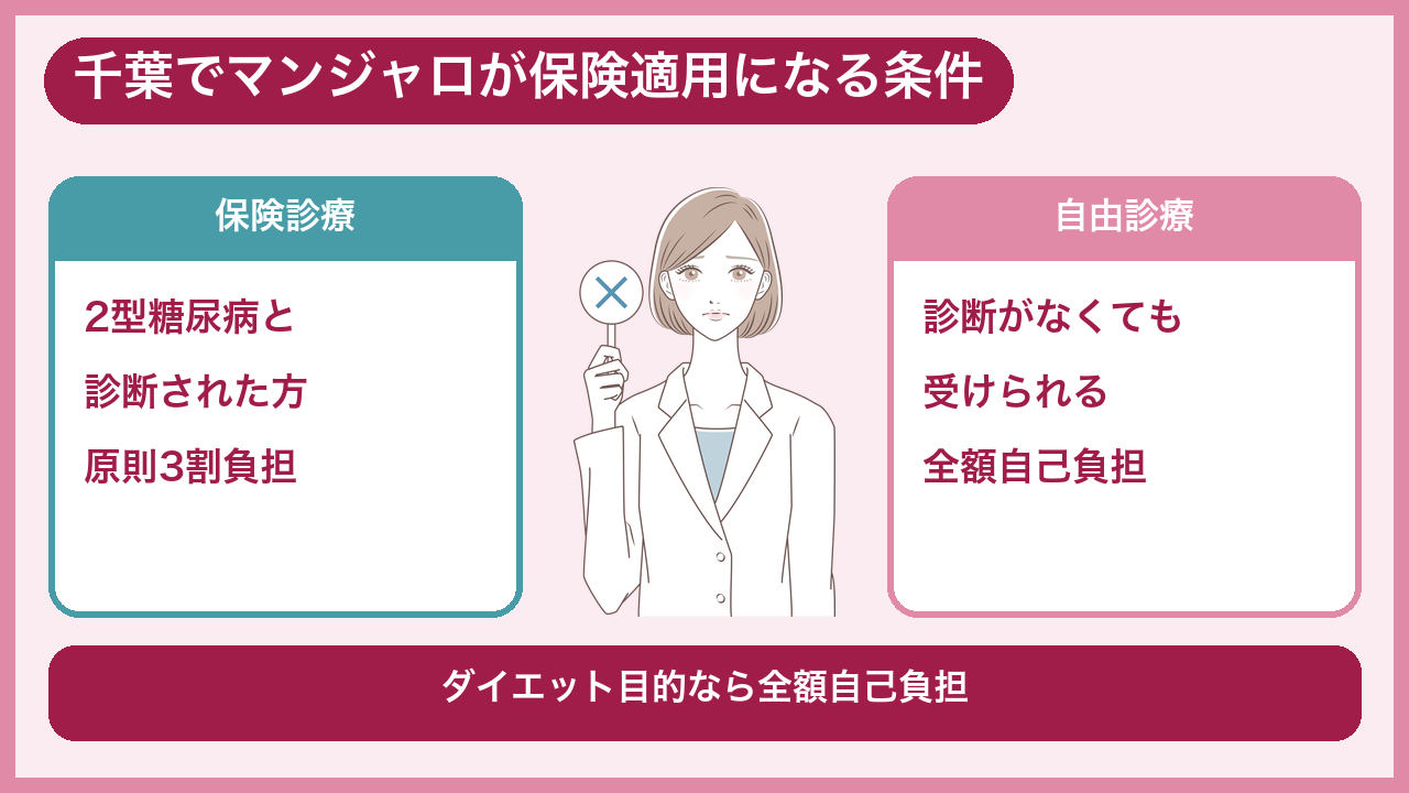 千葉でマンジャロが保険適用になる条件とBMI基準