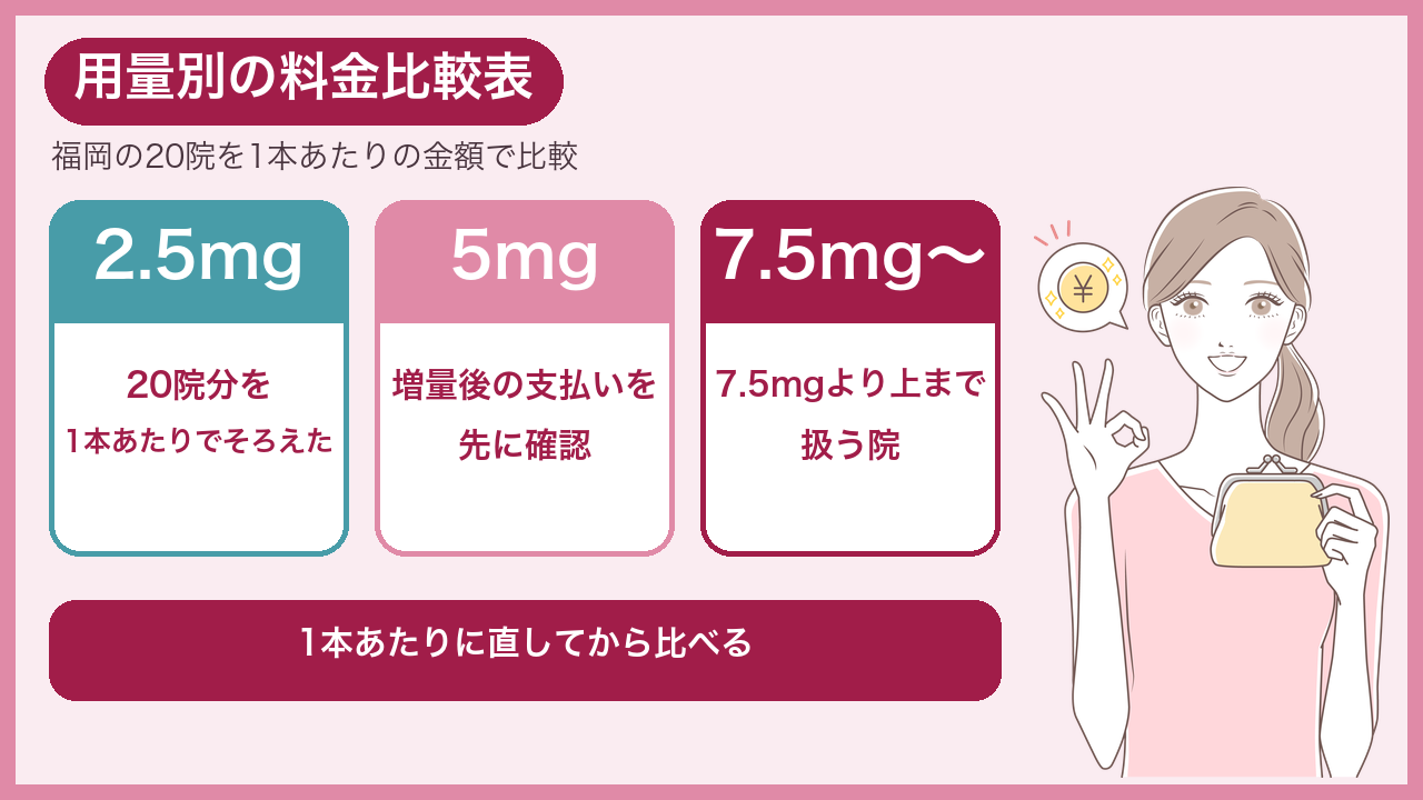 マンジャロ2.5mg・5mg・7.5mgの福岡の料金比較表