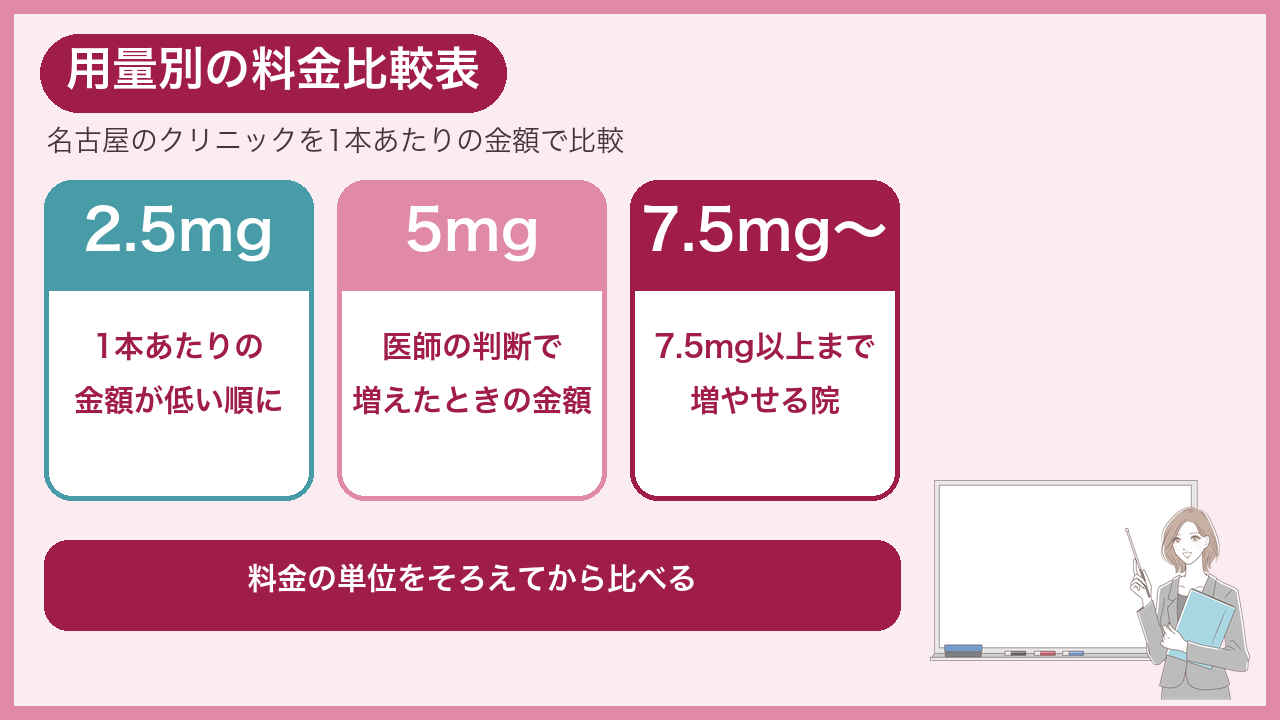 マンジャロ2.5mg・5mg・7.5mgの名古屋の料金比較表