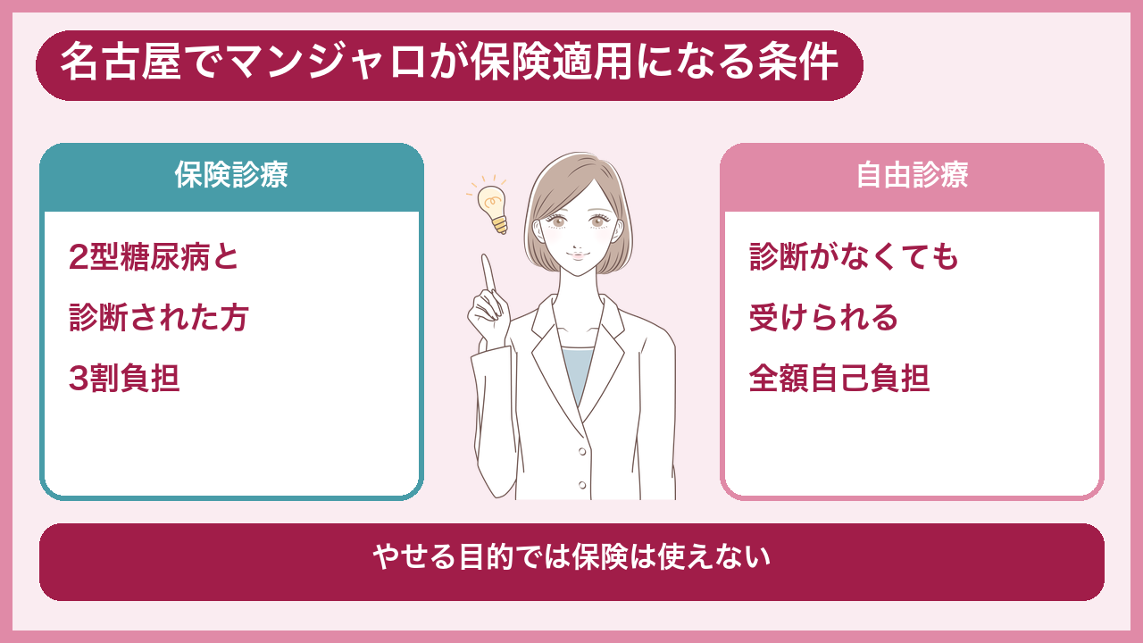 名古屋でマンジャロが保険適用になる条件とBMI基準