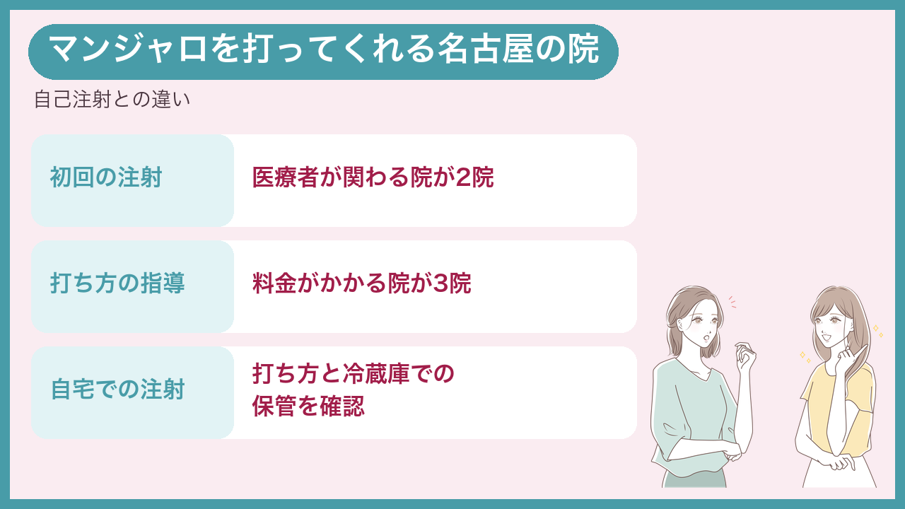 名古屋でマンジャロを打ってくれるクリニックと自己注射の違い