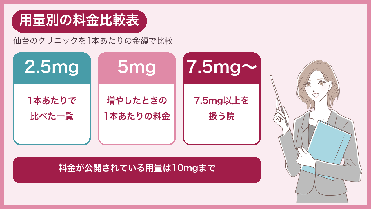 仙台でマンジャロを扱う10院の用量別料金