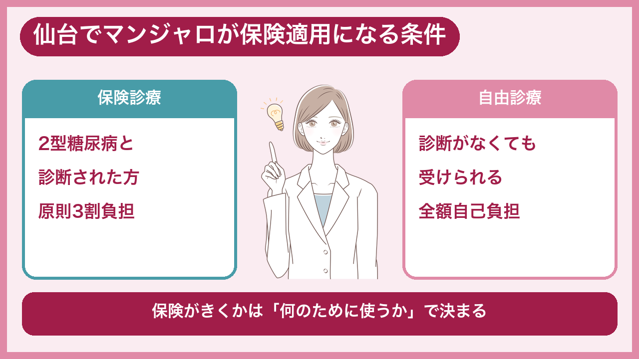 仙台でマンジャロに保険は使えるか
