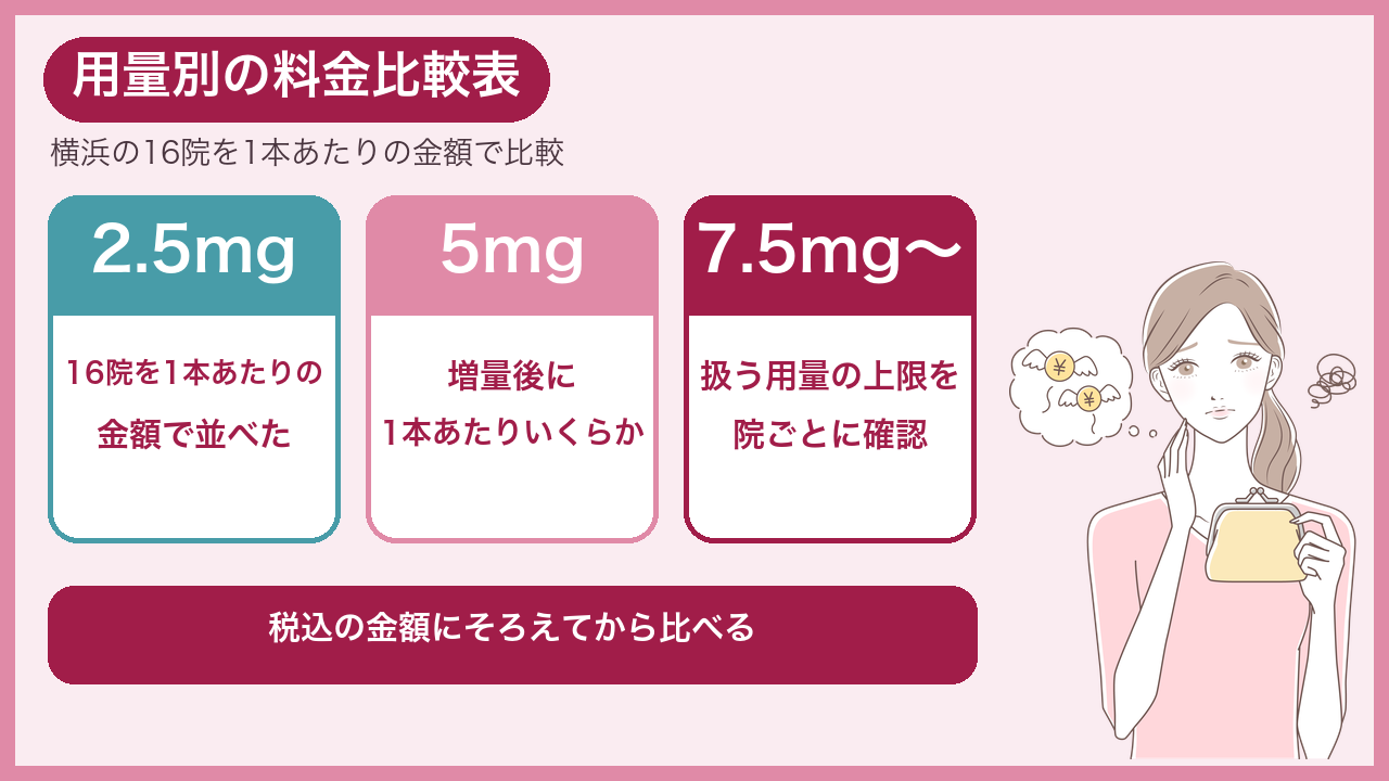 マンジャロ2.5mg・5mg・7.5mgの横浜の料金比較表