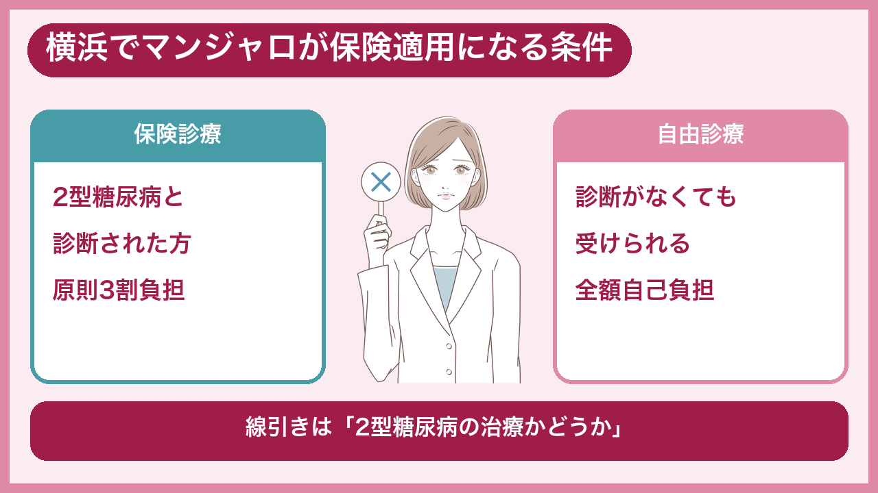 横浜でマンジャロが保険適用になる条件とBMI基準