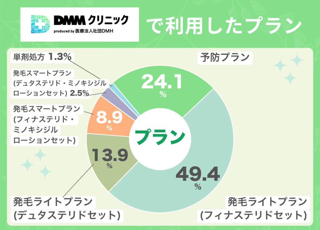 DMMオンラインクリニックで利用したプランのアンケート結果（79名）