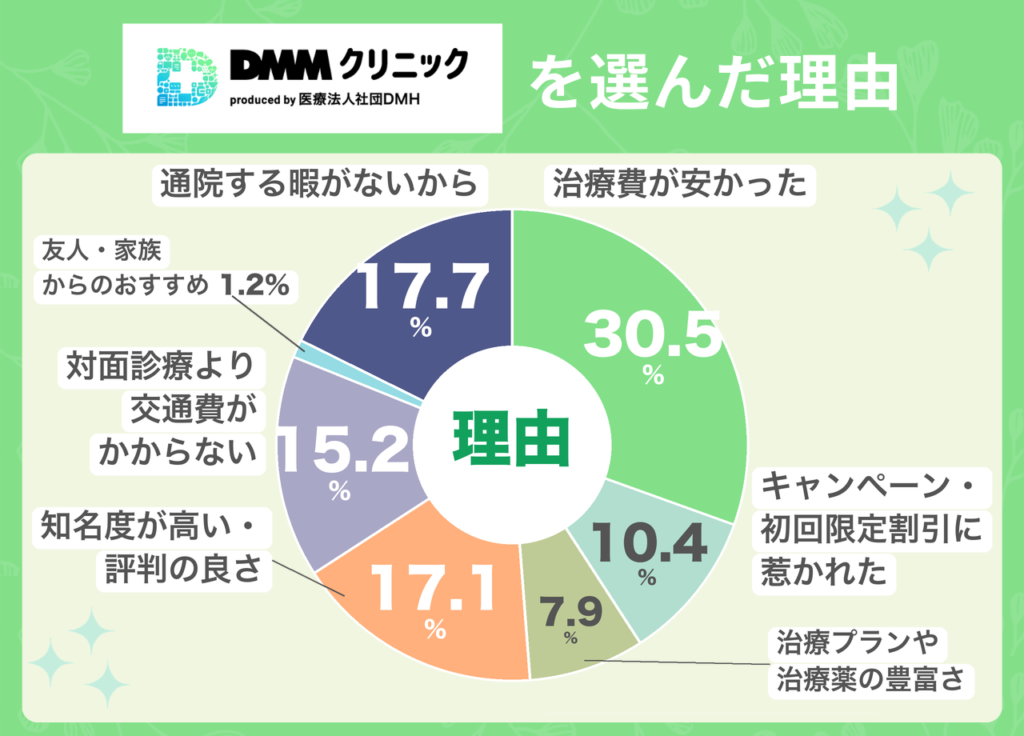 DMMオンラインクリニックを選んだ理由のアンケート結果（79名・複数回答）