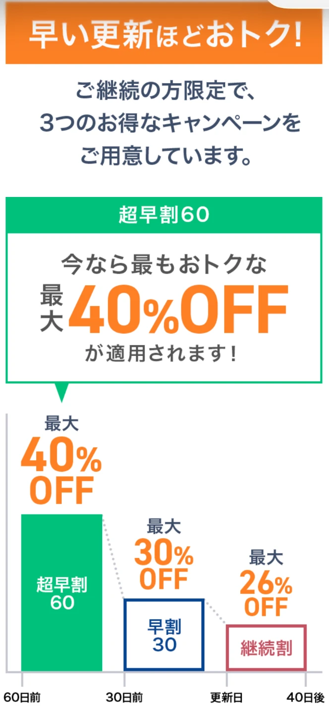 更新日に近いほど割引率が下がる早割の仕組み