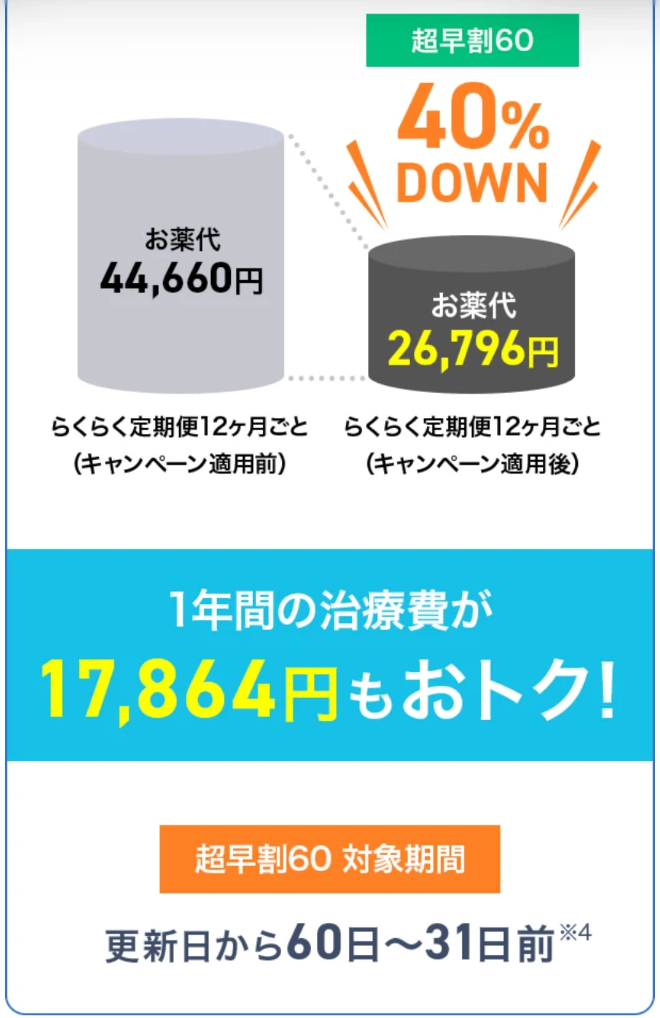 超早割60を使ったときの発毛ライトプランのお薬代