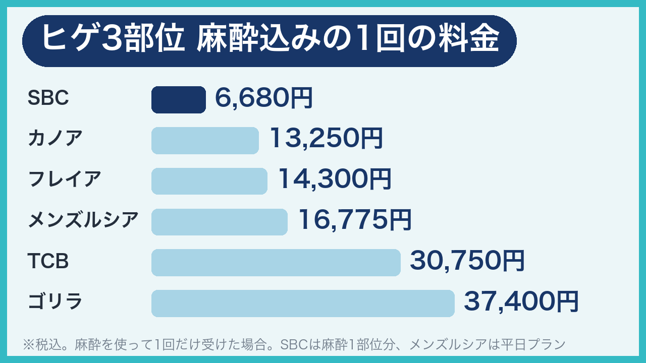福岡のメンズ医療脱毛を麻酔代込みの1回あたりで比較