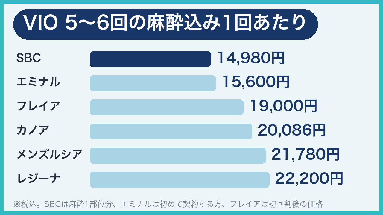 福岡のメンズVIO脱毛 5〜6回の麻酔込み1回あたりの比較