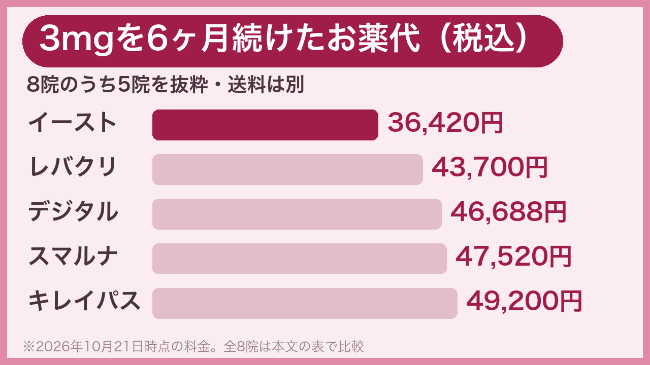 リベルサス3mgの6ヶ月のお薬代を8院で比較