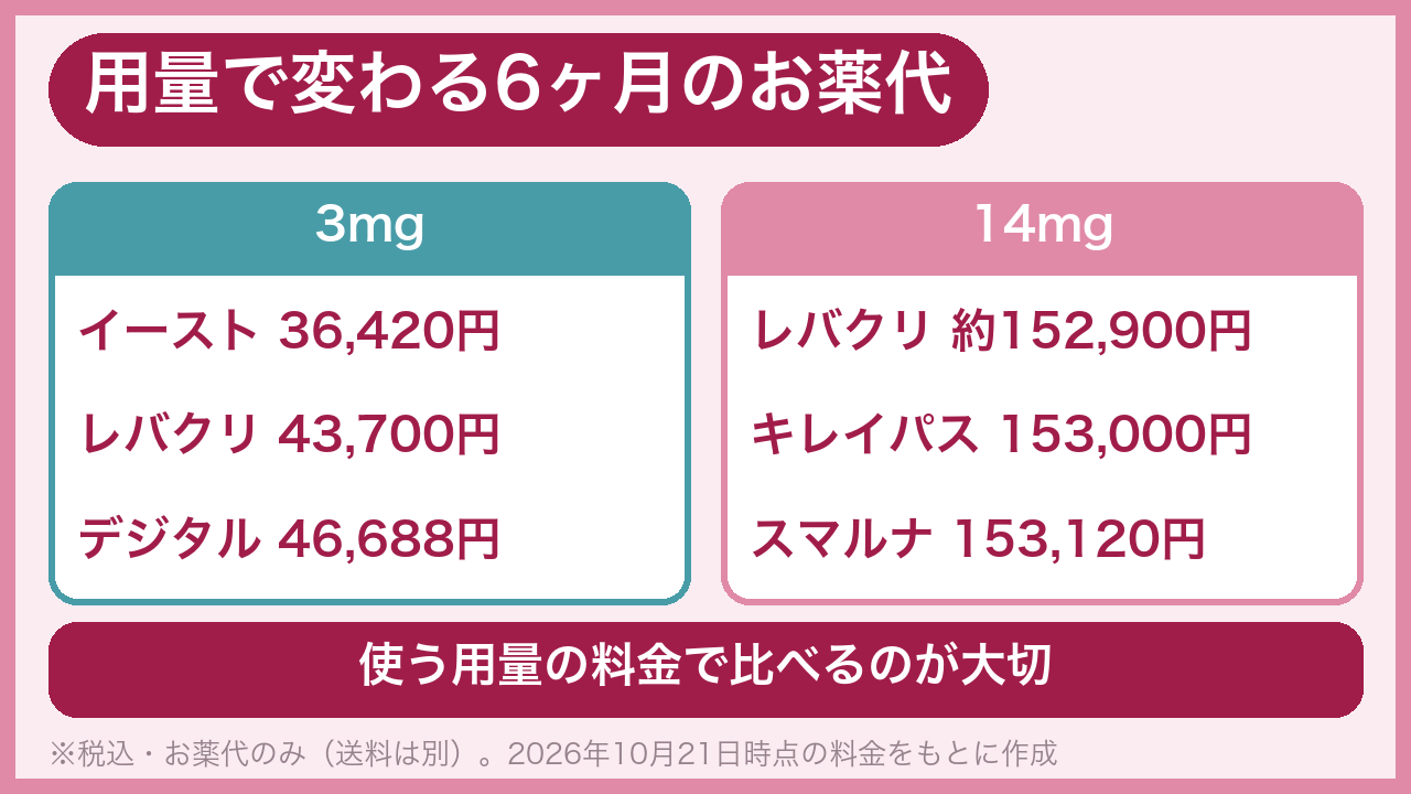 リベルサス3mg・7mg・14mgの料金を用量別に比較