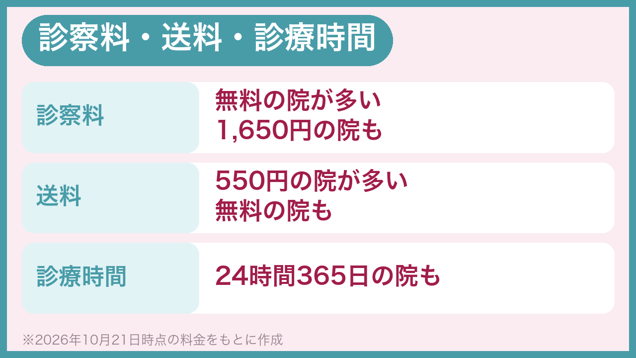 リベルサスの診察料・送料・診療時間を比較