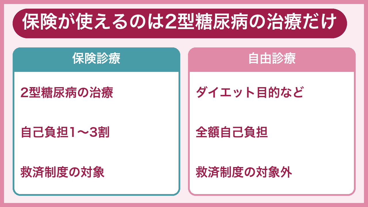 リベルサスが保険適用になるのは2型糖尿病の治療だけ
