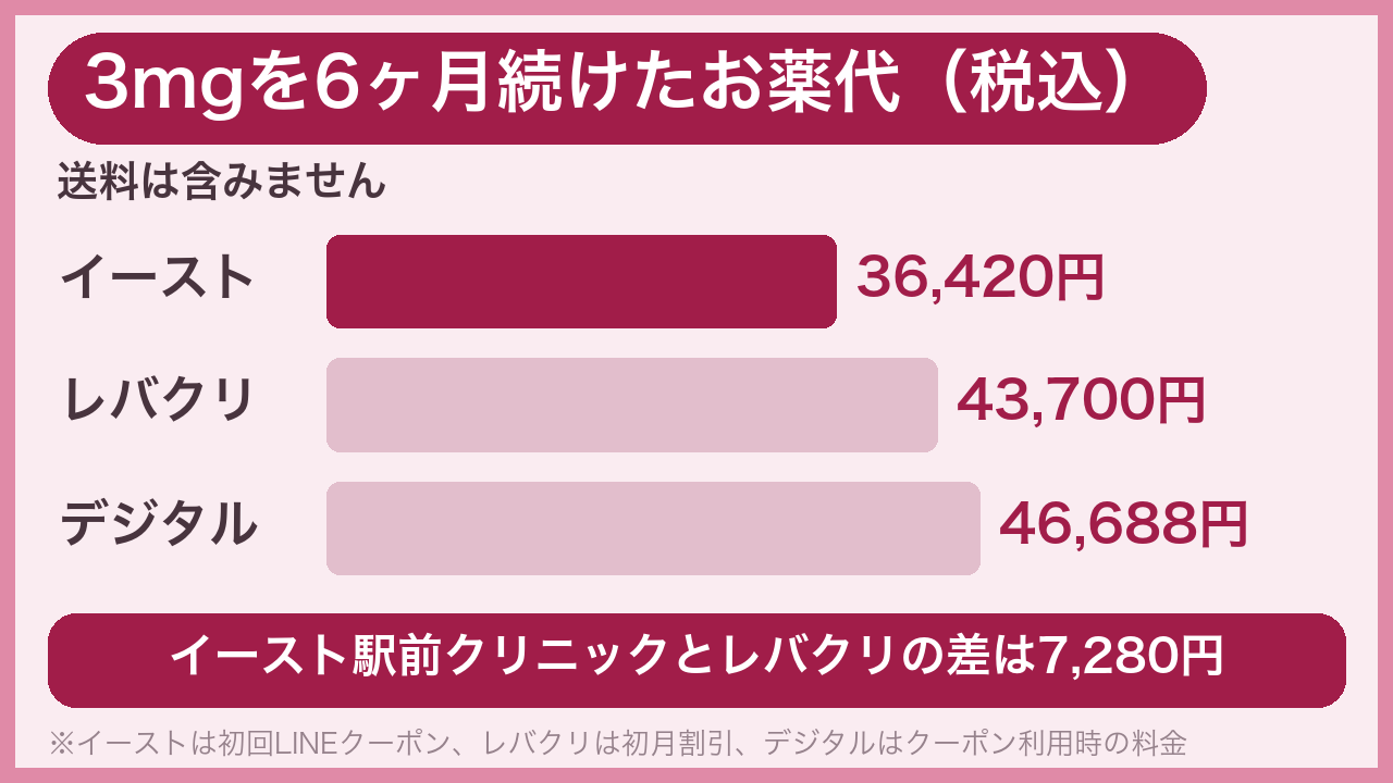 リベルサス3mgを6ヶ月続けたお薬代の比較（イースト駅前クリニック・レバクリ・デジタルクリニック）