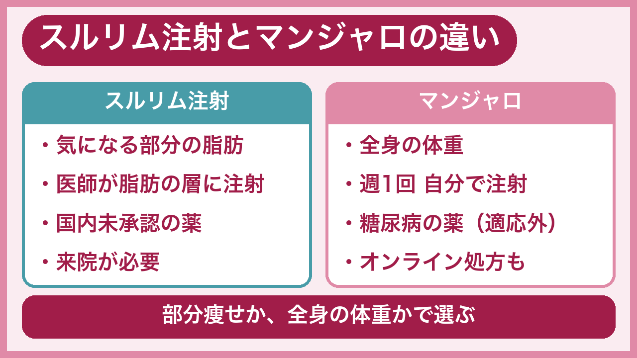 スルリム注射とマンジャロの違い