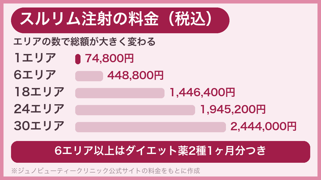 スルリム注射の料金｜結局いくらかかる？